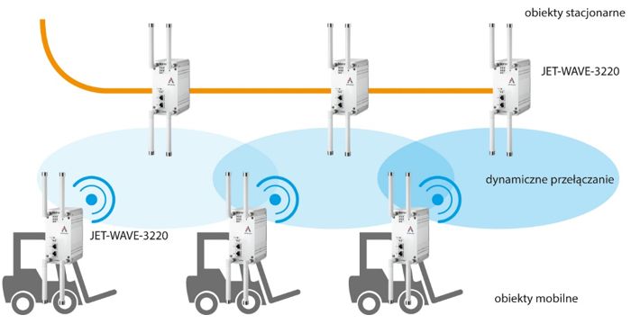 JET-WAVE-3220 - obsługa punktów mobilnych